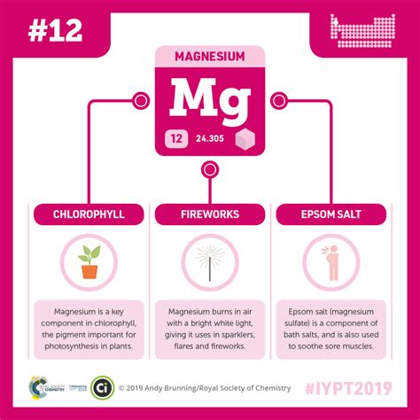 Iypt 2019 Elements 012 Magnesium Sparklers Chlorophyll And Soothing