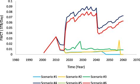 Simulated Field Gas Oil Ratio Versus Time Download Scientific Diagram