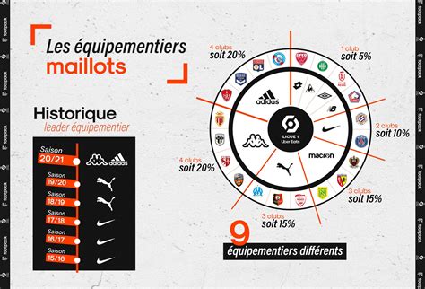 Ligue 1 được khởi tranh vào ngày 11 tháng 9 năm 1932 với tên gọi national trước khi chuyển sang tên gọi division 1 sau một năm tồn tại. Infographie Ligue 1 : Nike chute, adidas remonte et Puma ...