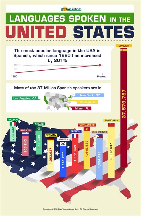 This Infographic Illustrates That The Most Popular Language In The Usa