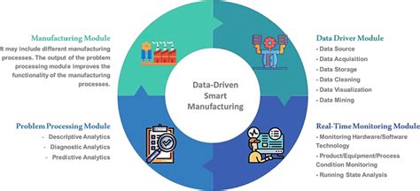 The Four Modules Of Data Driven Smart Manufacturing According To 8