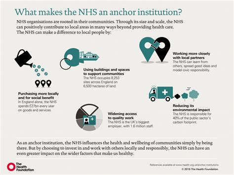 The Nhs As An Anchor Institution