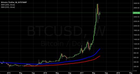 Fast forward to 2021, and bitcoin is on a rampage with its price is soaring like crazy. Btc usd CRASH for BITSTAMP:BTCUSD by Wallstreet_CCCC ...