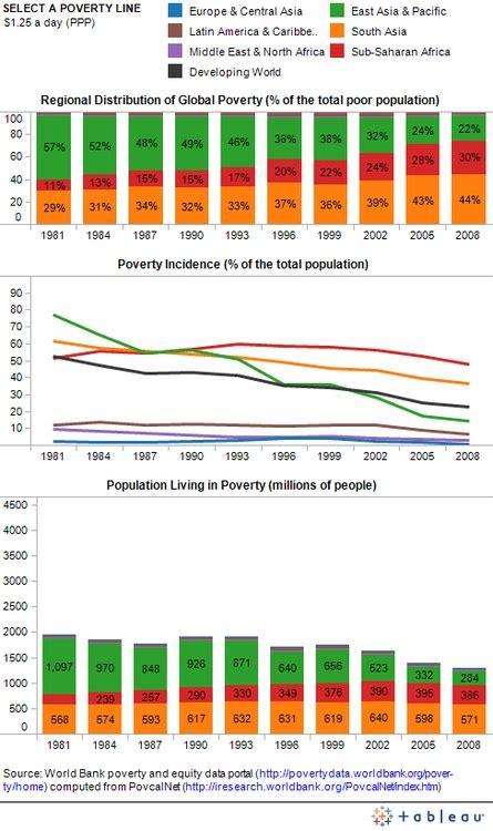 Seeing Between The Lines Visualizing Global Poverty Trends In 2021