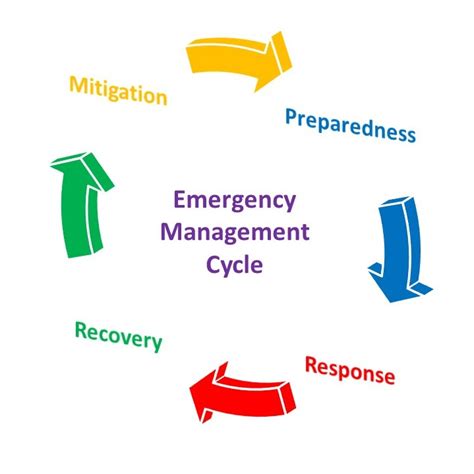 Emergency Management Cycle City Of Winston Salem Nc
