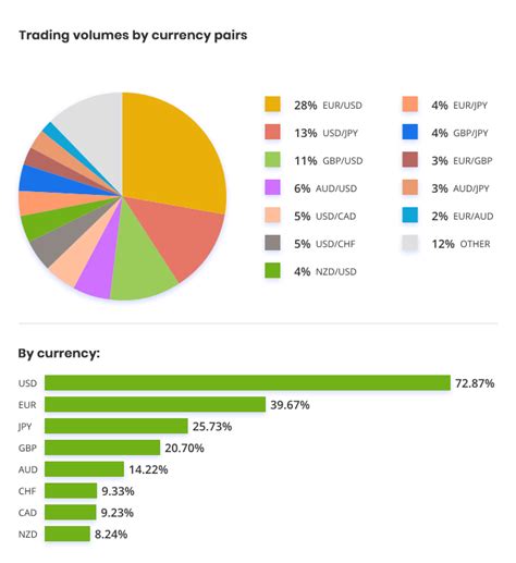 Most Traded Currency Pairs In Forex 2023 Update