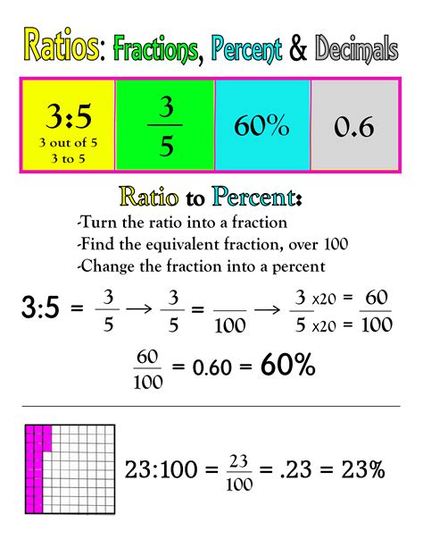 How To Get A Fraction From A Ratio Culato