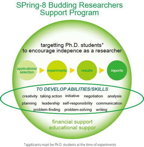 Budding Researchers Support Spring Web Site