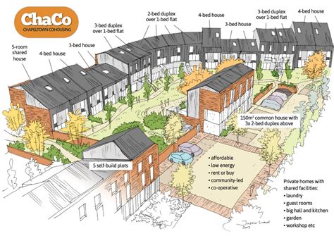 Five Reasons Why We Need More Cohousing Greater Manchester Housing Action