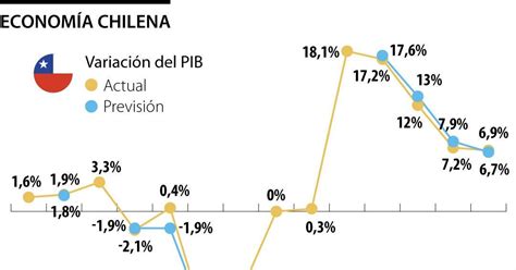 La Economía De Chile Creció 69 En Abril Y Se Mantuvo Sobre La Meta Del Mercado Rchile
