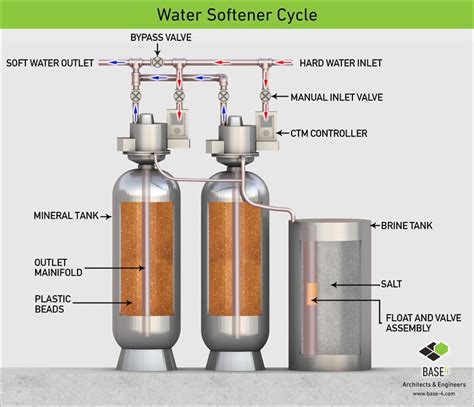 Hotel Water Softener Basics Base4