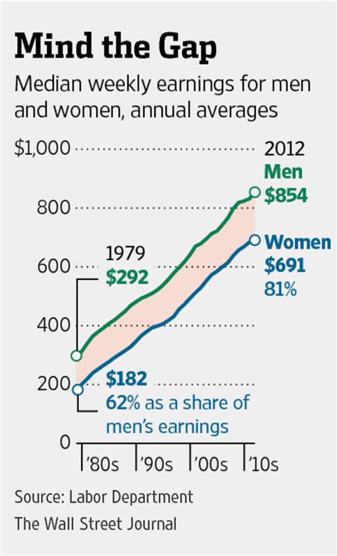 One Canadian Employer Spends 13 Years To Close Gender Gap In Pay Wsj
