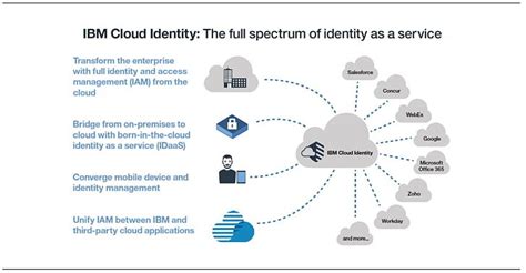 Organizations of every type, size, and industry are using the cloud for a wide variety of use cases, such as data. IBM Cloud Computing Identity Management Software As A ...