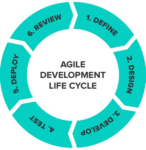Life Cycle Of Agile Methodology Best Games Walkthrough