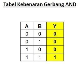 Gerbang AND Pengertian Gerbang Logika AND Dan Rangkaiannya Studi