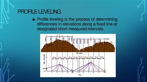 Solution Leveling Methods Profile Leveling In Surveying Studypool