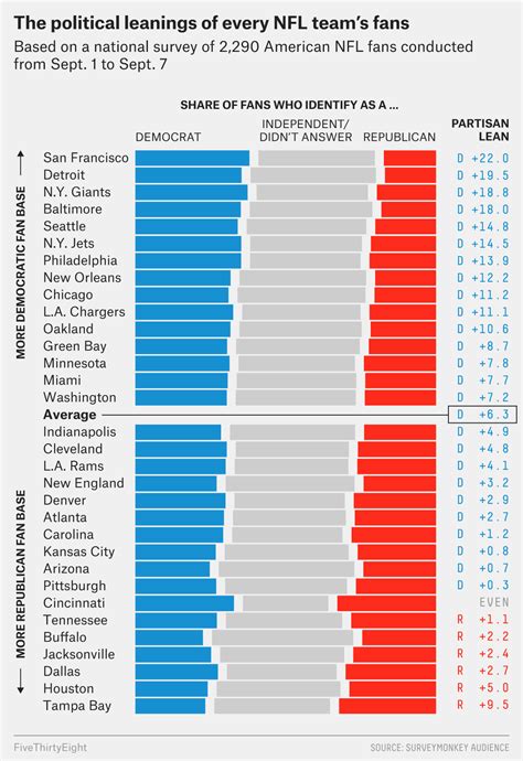 Military and its changing demographics. How Every NFL Team's Fans Lean Politically | FiveThirtyEight