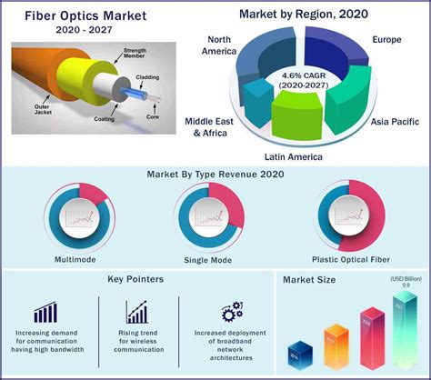 Fiber Optics Market Size To Hit Usd 111 Billion By 2030