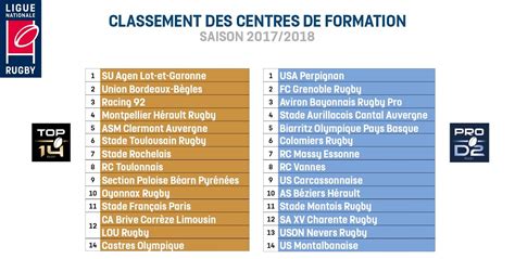 Pour faciliter votre recherche, utilisez les filtres. Le classement 2017/2018 des Centres de formation de TOP 14 ...