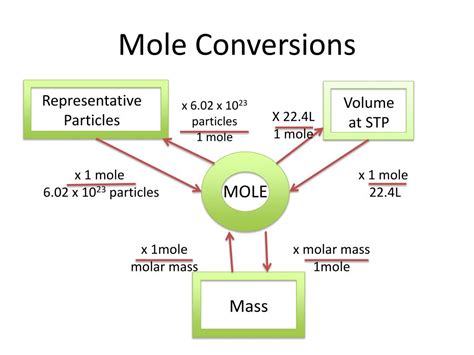 How To Do Mole To Mass Conversions