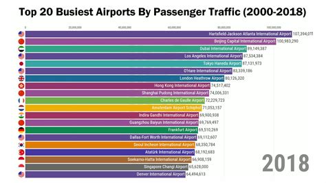 Oc Top 20 Busiest Airports By Passenger Traffic 2018 Rdataisbeautiful