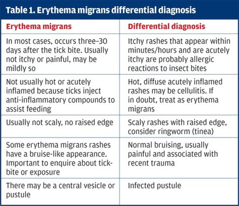 Erythema Migrans Vs Erythema Multiforme