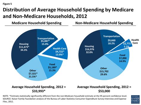 A Primer On Medicare How Much Do Beneficiaries Pay For Medicare