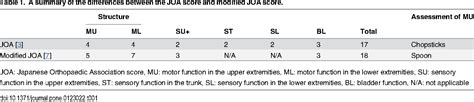 Table 1 From Comparison Of The Japanese Orthopaedic Association Joa