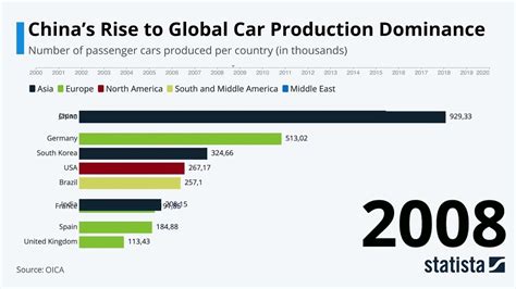 Statista Racing Bars: China's Rise to Global Car Production Dominance
