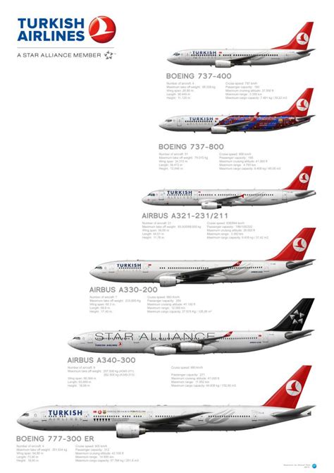Turkish Airlines Fleet Passenger Aircraft Turkish Airlines Cargo