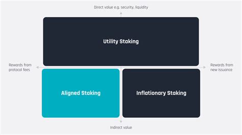 Imx Staking Strategy Aligned Staking And The Growth Flywheel Eddie