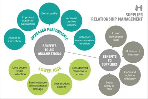 Key Strategies To Build An Effective Supplier Relationship Management