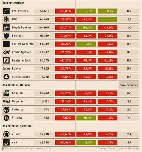 Per avere la classifica completa con i dettagli di ogni brand analizzato richiedi un preventivo. Bilanci delle Banche Italiane ed Assicurazioni Quotate in ...