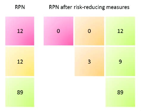 Overview Of Evaluated Rpn Risk Priority Number For The Manufacturing