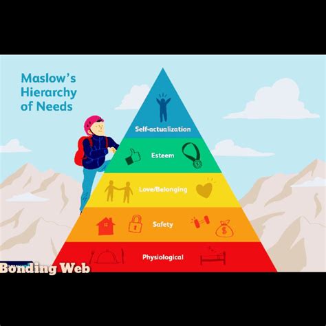 Maslow S Need Hierarchy Theory