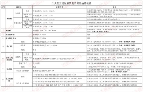 场地租赁费发票一图看懂，个人代开房屋租赁发票需要缴哪些税费？ 丫空间