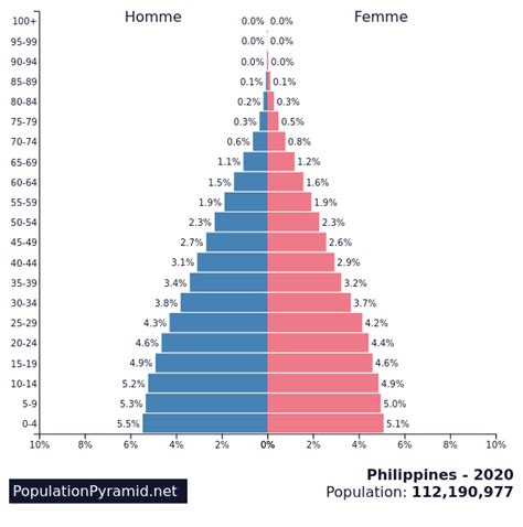 Population De Philippines 2020