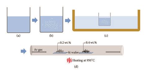 Schematics Of Single Walled Carbon Nanotubes Synthesis By Chemical