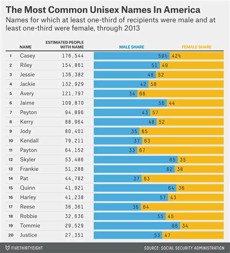 Top american boy names of the past century. The Most Common Unisex Names In America: Is Yours One Of ...
