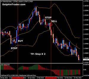 Bollinger Bands Awesome Forex System