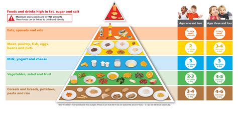 The balance of recommended foods to eat (e.g. Food portion sizes for 1 to 4 year olds - HSE.ie