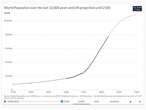 World Population over the last 12,000 years and UN projection until ...