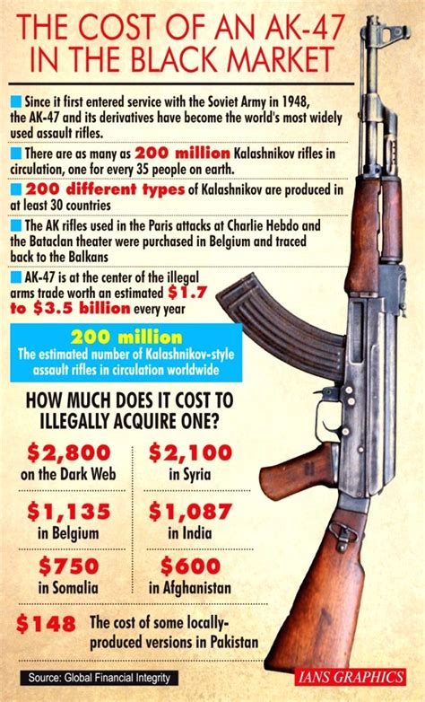 The Cost Of An Ak 47 In The Black Market