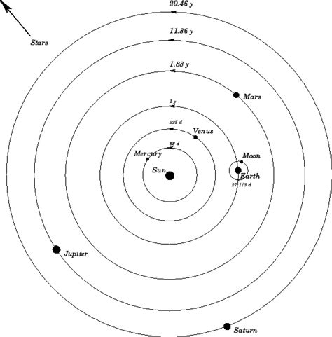 Heliocentric Model Of The Solar System