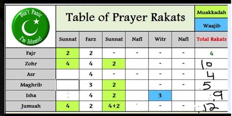 Waktu piawai malaysia, wpm) or malaysian time (myt) is the standard time used in malaysia. Pyaer Rakat .namaz ki rakat in 2020 | 5 times prayer ...