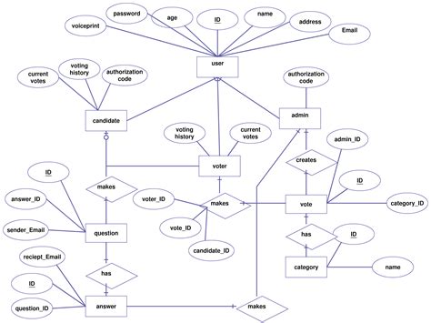 Er Diagram Examples For College Management System