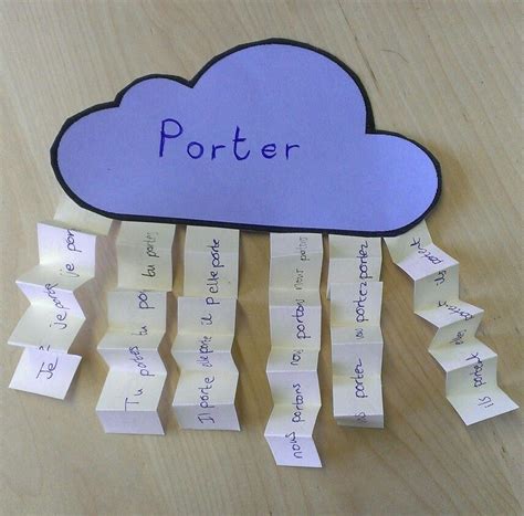 The french infinitives can be grouped by their endings: Pin on french grammar