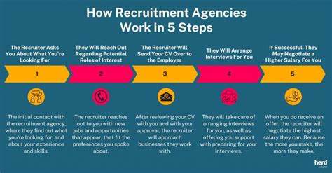 How Do Recruitment Agencies Work Herd Digital