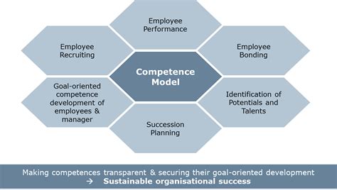 Leadership Impact Model Tm