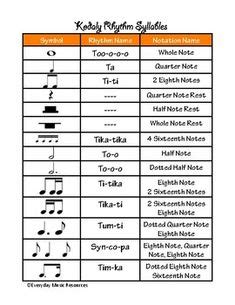 Gordon is just identified as a name you should know. Kodaly Rhythm Syllables in 2019 | Music theory, Music lessons, Music, the brain